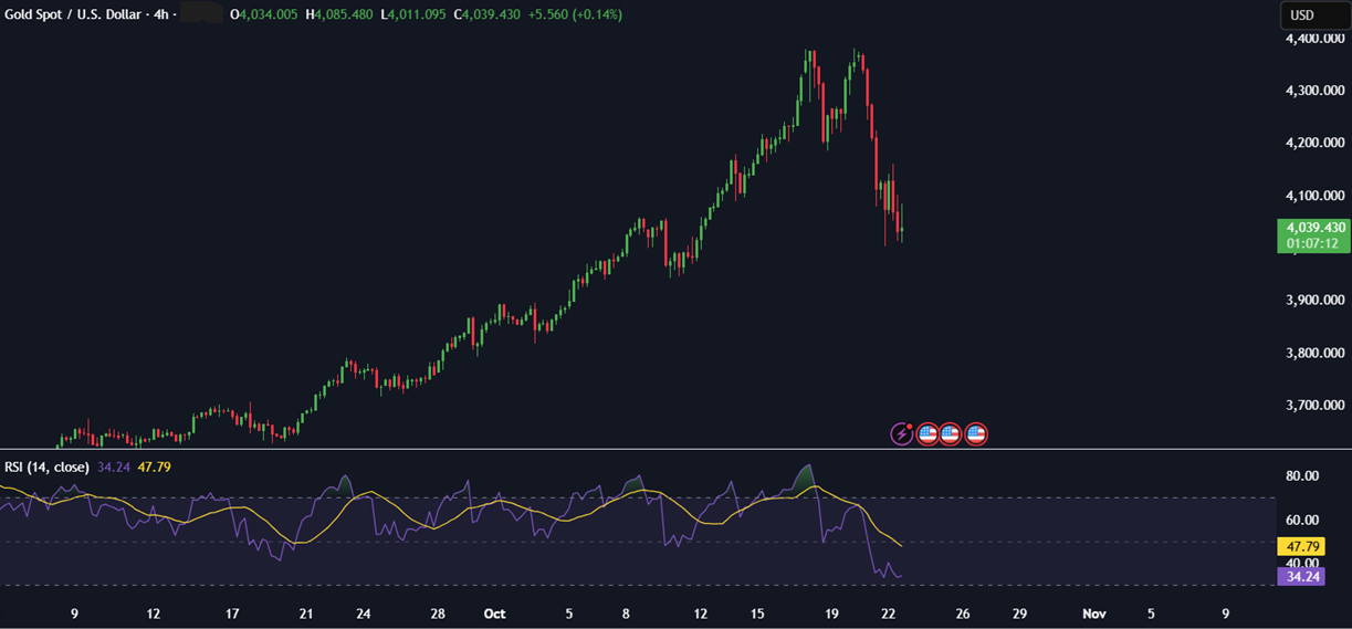 BTC Holds Above $108K. Will Gold&rsquo;s Sharp Selloff Fuel a Rotation into Crypto? - xauusd 2