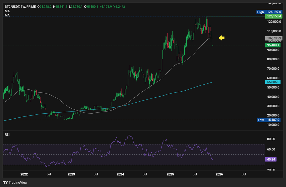 Bitcoin in crisis as extreme fear takes over. Is a recovery likely? - 50SMA