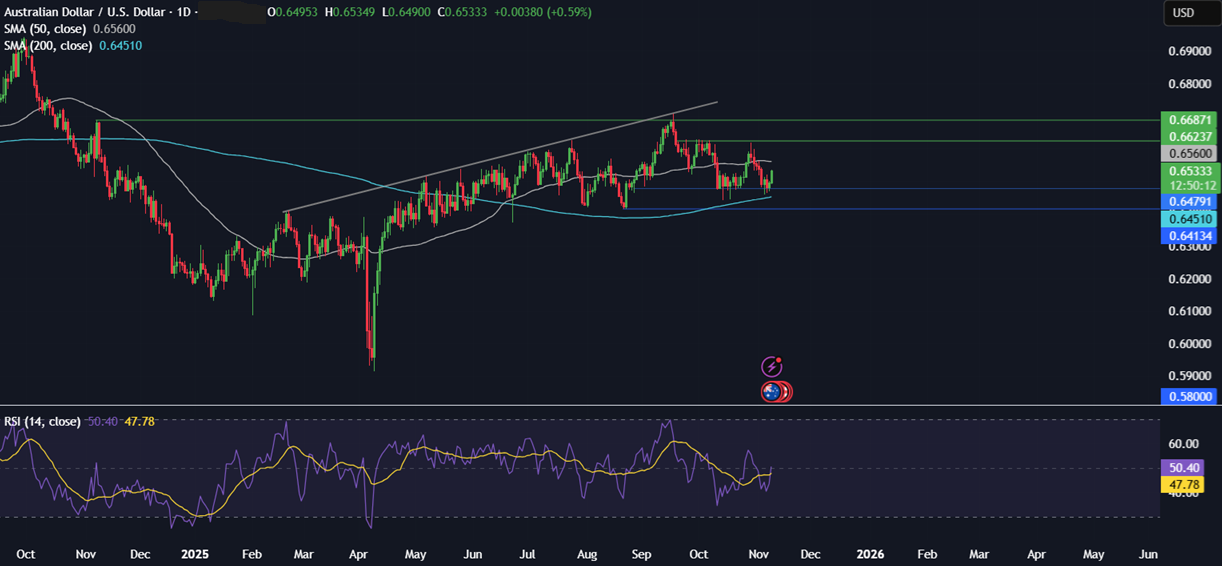 Week ahead: Chinese CPI, retail sales & industrial output, UK unemployment & Q3 GDP, US ADP employment change & government could reopen? - AUDUSD 3