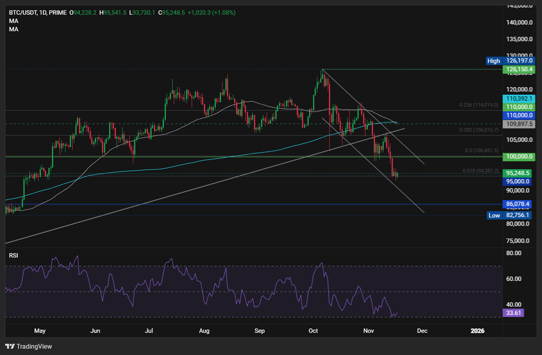 Bitcoin in crisis as extreme fear takes over. Is a recovery likely? - BTCUSD