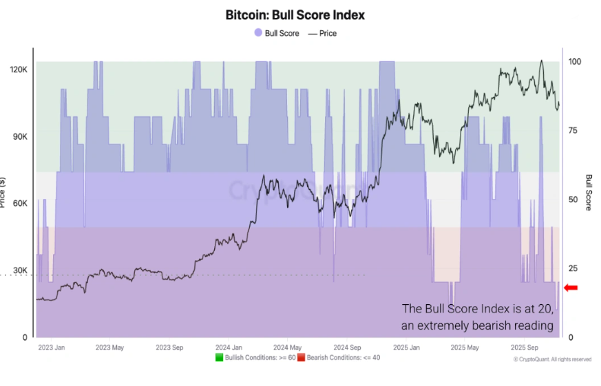 Bitcoin in crisis as extreme fear takes over. Is a recovery likely? - Bull score
