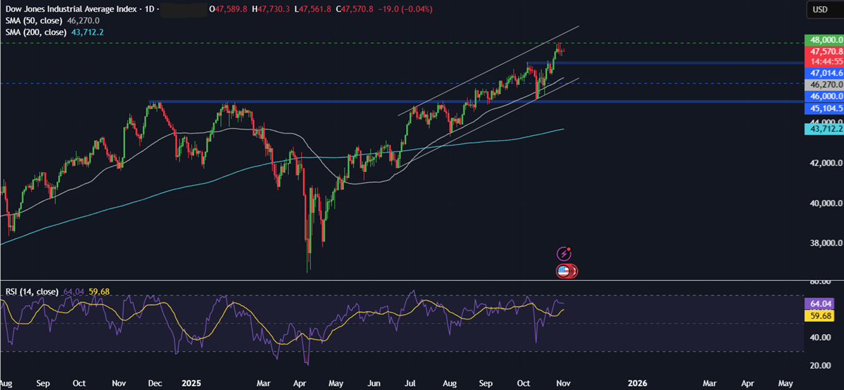 Week ahead: US ADP, ISM PMIs, earnings season, Indian PMIs & Chinese trade balance - DOW311 1