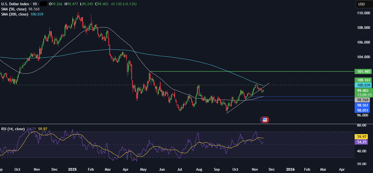 Week Ahead: Fed minutes, Nvidia earnings, US NFP, Indian-US trade talks, PMIs - DXY 3
