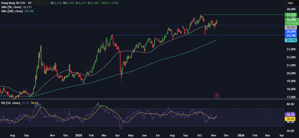 Week ahead: Chinese CPI, retail sales & industrial output, UK unemployment & Q3 GDP, US ADP employment change & government could reopen? - HANG SENG 2