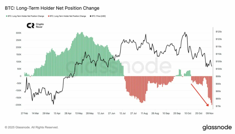 Bitcoin in crisis as extreme fear takes over. Is a recovery likely? - LTH net change