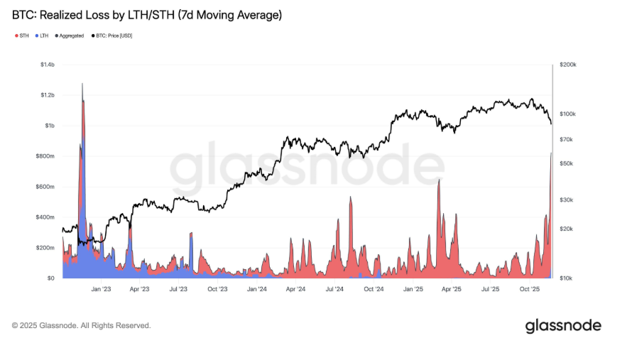 Bitcoin rises from a 7-month low as the search for a bottom continues - LTHSTH realised loss 24112025