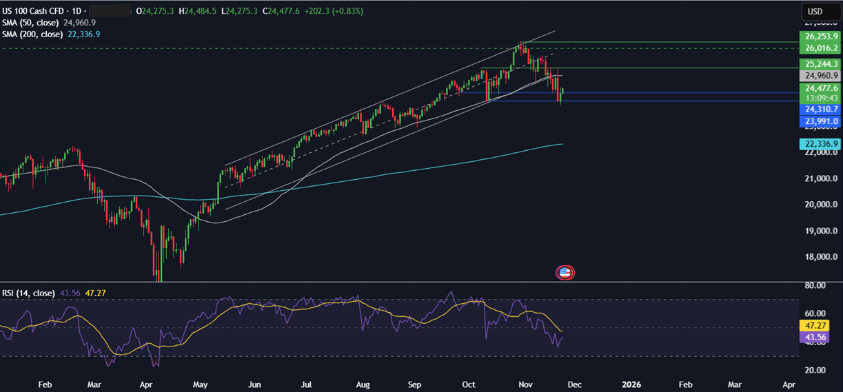Week ahead: Thanksgiving holiday, US retail sales, UK budget, RBNZ rate decision, Aussie, Tokyo & German CPI - NASDAQ 24112025