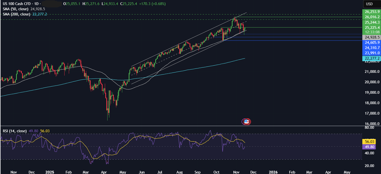 Week ahead: FOMC minutes, US NFP, Nvidia earnings, UK, Japan & Canada CPI & global PMIs - NASDAQ 3