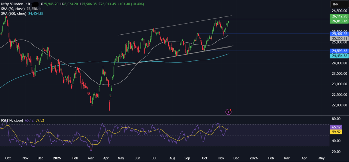 Week Ahead: Fed minutes, Nvidia earnings, US NFP, Indian-US trade talks, PMIs - NIFTY 2