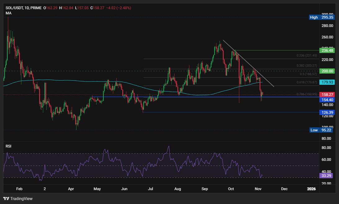 BTC Tests Bear Market Waters &mdash; Buyers Defend $100K Support - SOLUSD 4 1