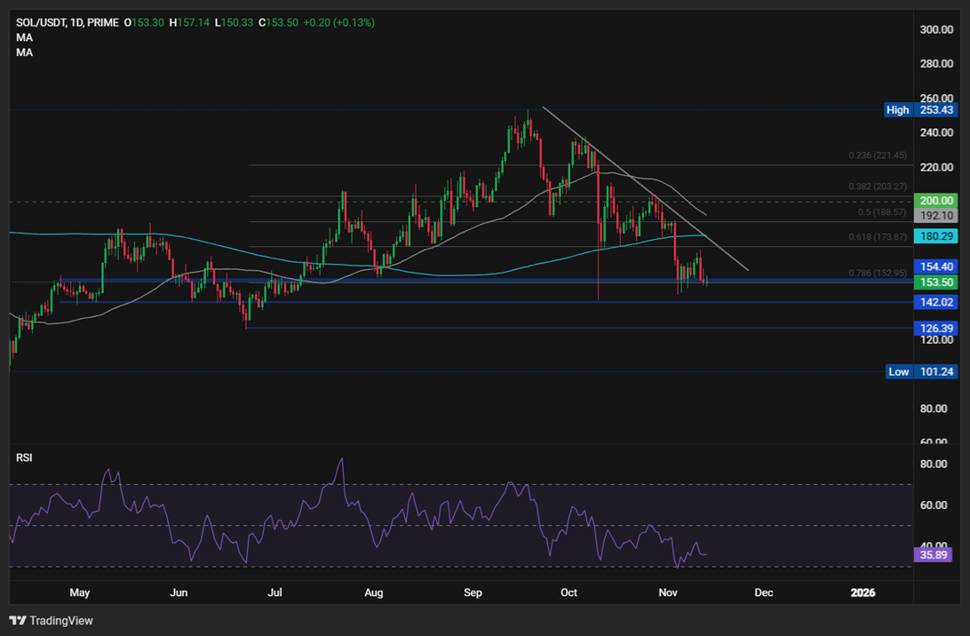 BTC Consolidates at $102K &mdash; Can the Bull Market Survive the Whale Selloff? SOL struggles at 155 - SOLUSD 5