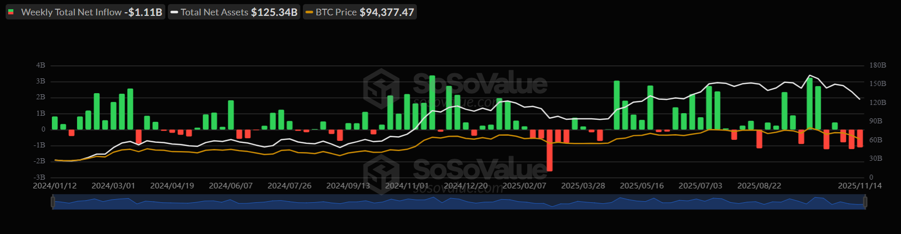 Bitcoin in crisis as extreme fear takes over. Is a recovery likely? - btc etfs WEEKLY 1