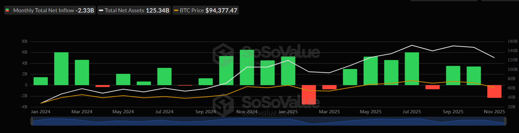 Bitcoin in crisis as extreme fear takes over. Is a recovery likely? - btc etfs monthly 1