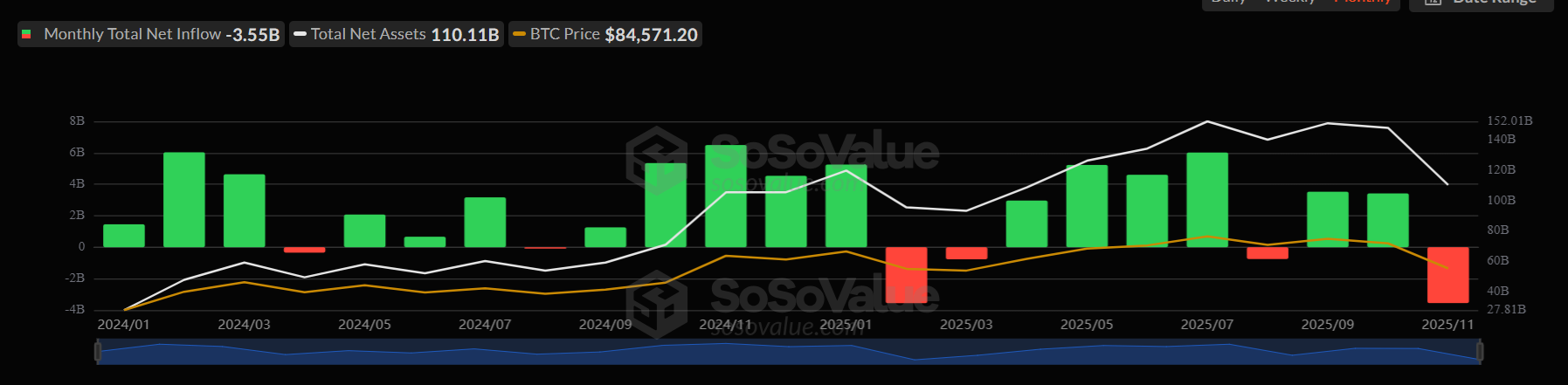 Bitcoin rises from a 7-month low as the search for a bottom continues - btc etfs monthly 24112025