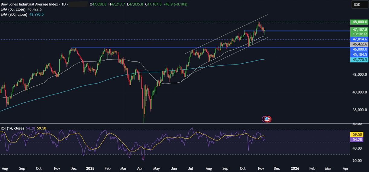 Week ahead:  Chinese CPI, retail sales & industrial output, Indian inflation & US ADP employment change. Could the US government reopen? - dow 2
