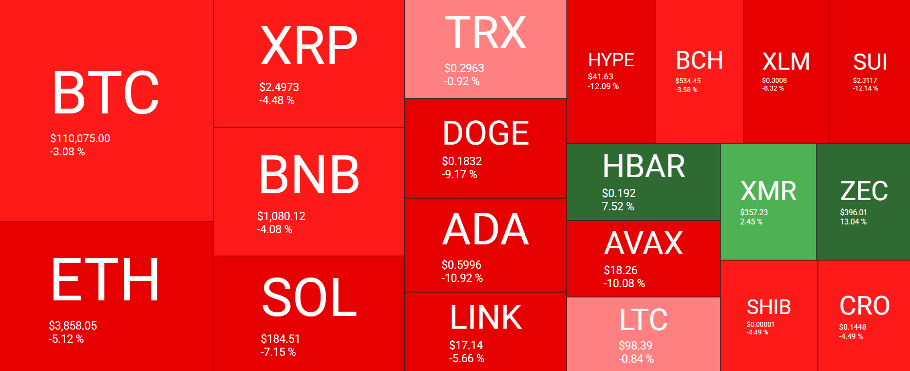 Crypto on edge: Bitcoin falls below $110K as miners & LTHs sell, but is a Q4 rally just delayed? - heatmap 5