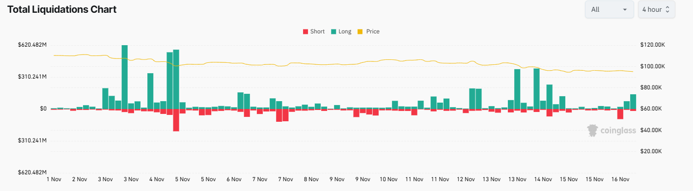Bitcoin in crisis as extreme fear takes over. Is a recovery likely? - liquidations