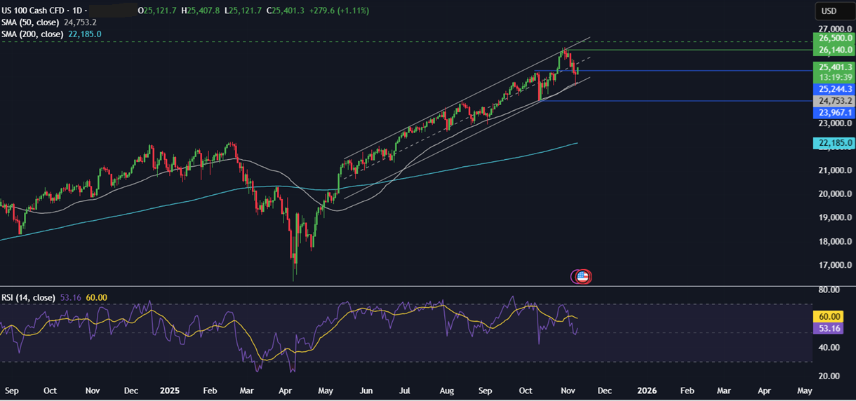 Week ahead: Chinese CPI, retail sales & industrial output, UK unemployment & Q3 GDP, US ADP employment change & government could reopen? - nasdaq1011