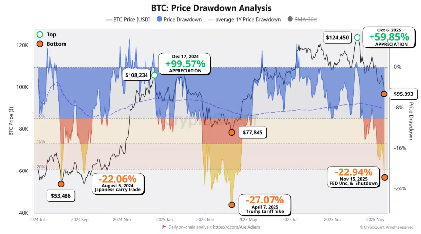 Bitcoin in crisis as extreme fear takes over. Is a recovery likely? - price drawdown