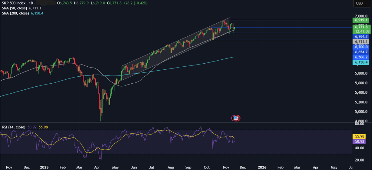 Week Ahead: Fed minutes, Nvidia earnings, US NFP, Indian-US trade talks, PMIs - spx 2
