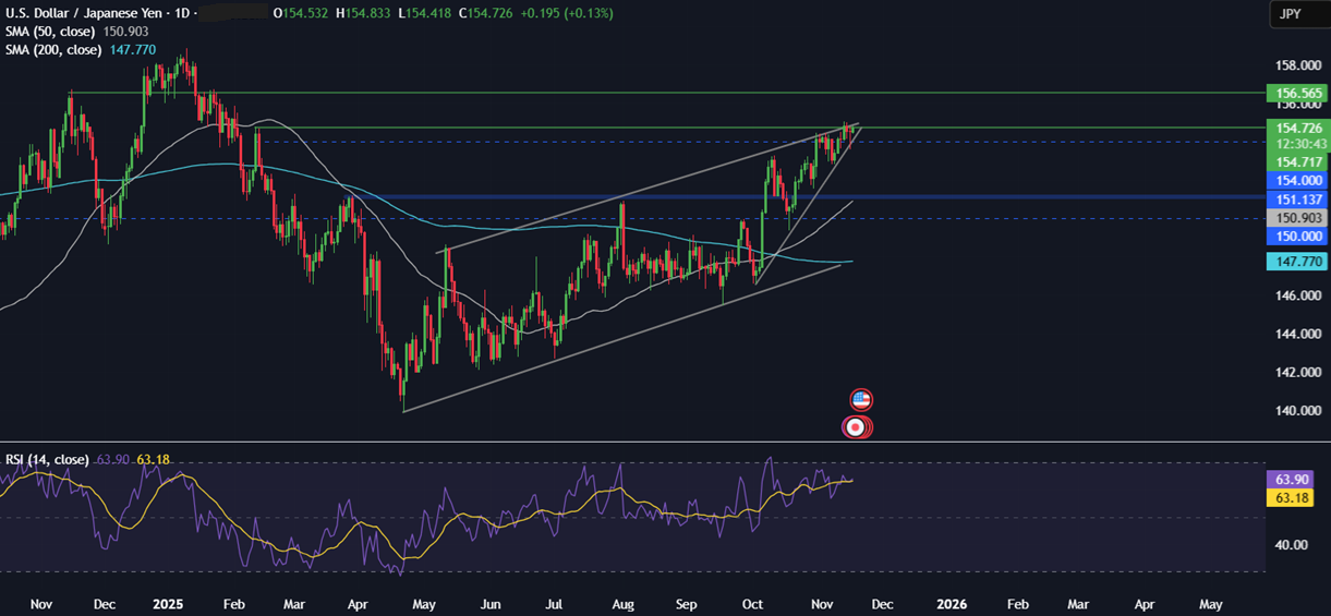 Week Ahead: Fed minutes, Nvidia earnings, US NFP, Indian-US trade talks, PMIs - usdjpy 7