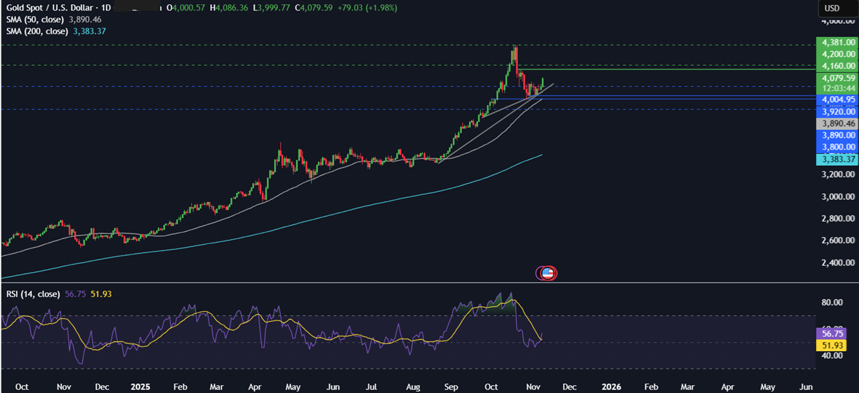 Week ahead:  Chinese CPI, retail sales & industrial output, Indian inflation & US ADP employment change. Could the US government reopen? - xauusd 4