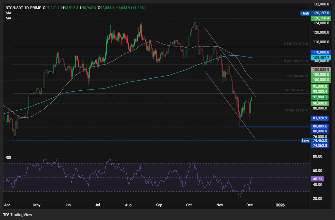 Will BTC end its 5-week downtrend? ETH&rsquo;s Fusaka Goes Live Today - BTCUSD 34