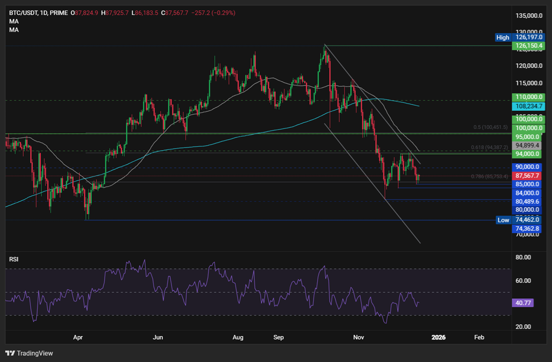 BTC Holds 87k, ETH below 3k as ETF Outflows and Fed Uncertainty Weigh - BTCUSD 36