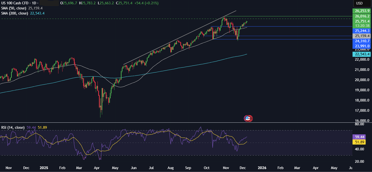 Week ahead: Central bank bonanza - FOMC, RBA, BoC & SNB rate decisions, UK GDP & China CPI - NASDAQ 1