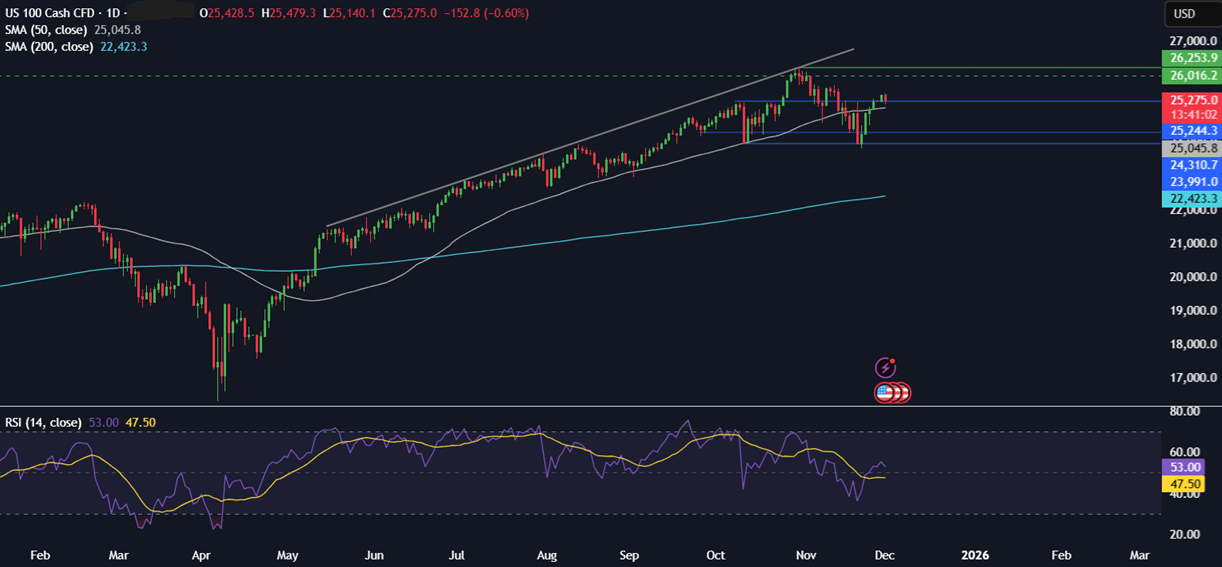 Week ahead: US & India PMIs, RBI rate decision, US core PCE, Pakistan inflation - NASDAQ 6