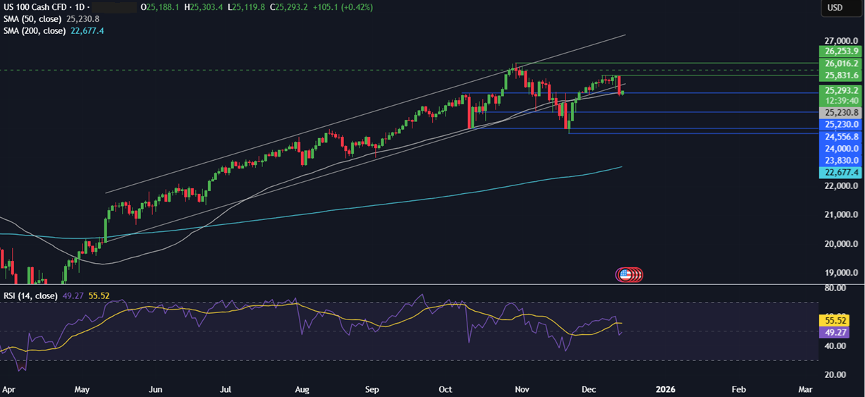 Week ahead: US NFP, CPI, BoE, ECB & BoJ rate decisions - NASDAQ 7