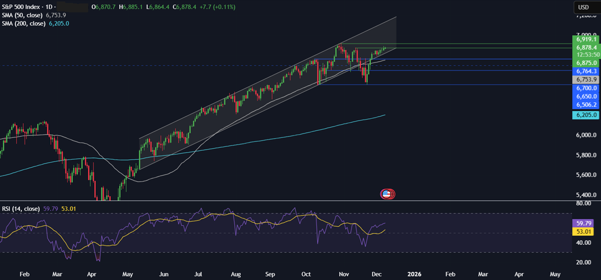Week ahead: FOMC rate decision, Indian & China CPI, US-India trade talks & IMF Executive Board meeting - SPX812