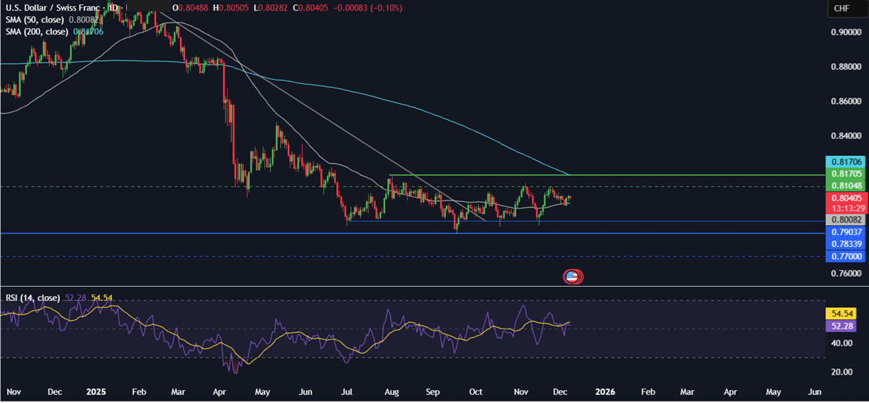 Week ahead: Central bank bonanza - FOMC, RBA, BoC & SNB rate decisions, UK GDP & China CPI - USDCHF