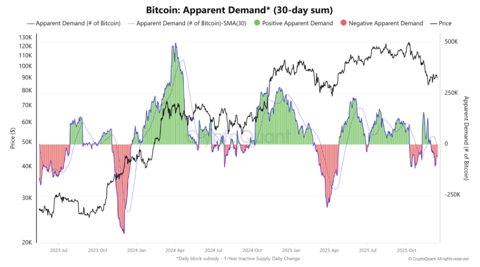 BTC treads water at 90k: Fed cuts, BoJ risks, and fragile demand - apparebt demand