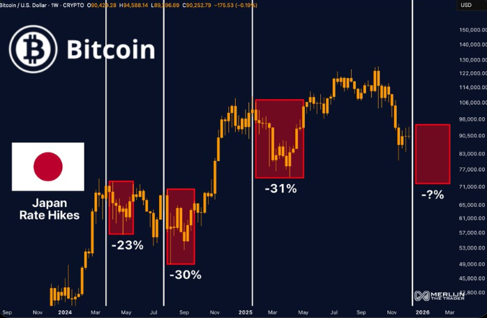 BTC treads water at 90k: Fed cuts, BoJ risks, and fragile demand - boj btc