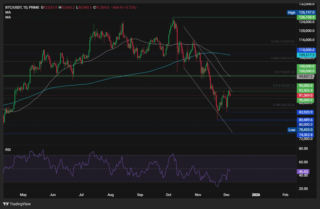 Bitcoin falls to 91.5k ahead of US Core PCE. XRP falls despite encouraging fundamental - btc 4