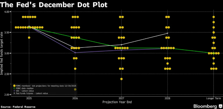 BTC treads water at 90k: Fed cuts, BoJ risks, and fragile demand - dot plot