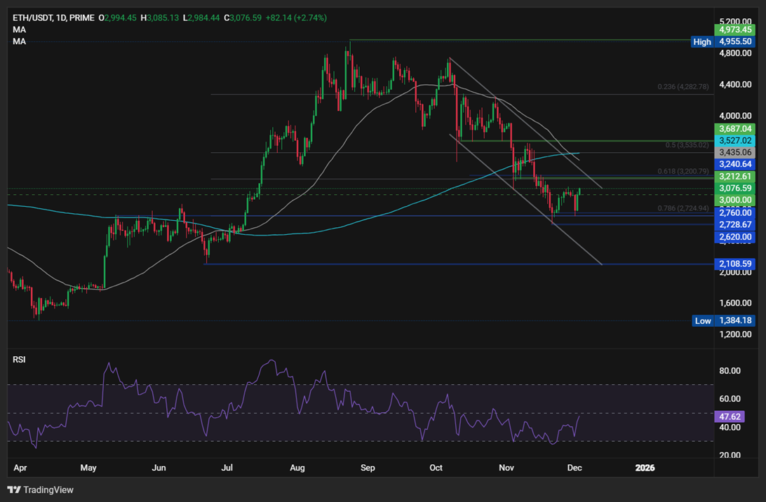 Will BTC end its 5-week downtrend? ETH&rsquo;s Fusaka Goes Live Today - ethusd 12