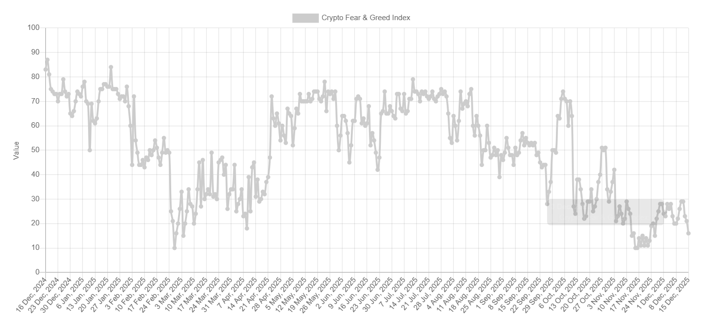 BTC treads water at 90k: Fed cuts, BoJ risks, and fragile demand - fear and greed 6