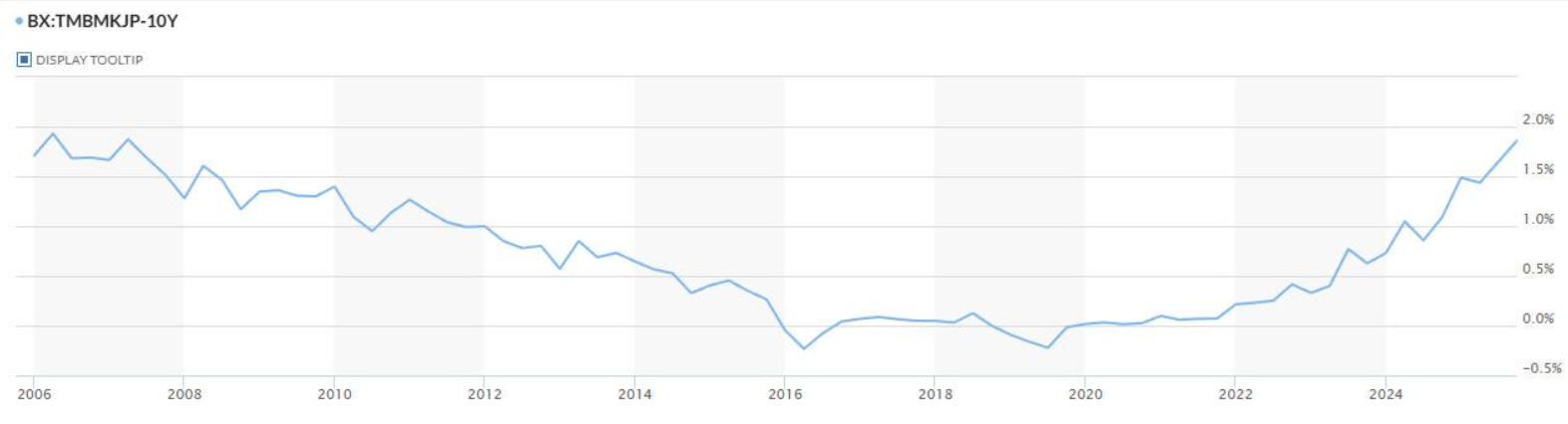 BoJ shockwaves hit crypto: Bitcoin slides as carry trade unwinds. Where next for BTC? - japanese bond yield