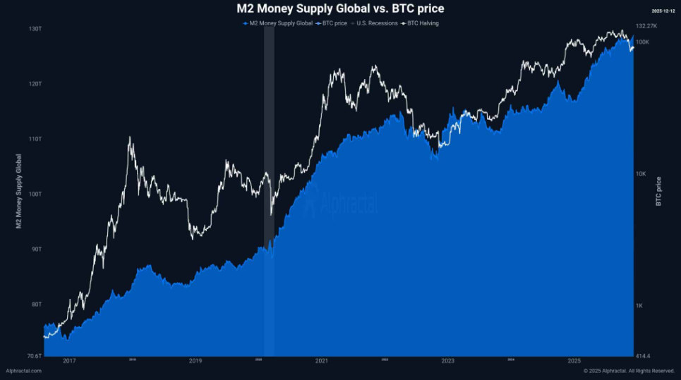 BTC treads water at 90k: Fed cuts, BoJ risks, and fragile demand - m2 supply