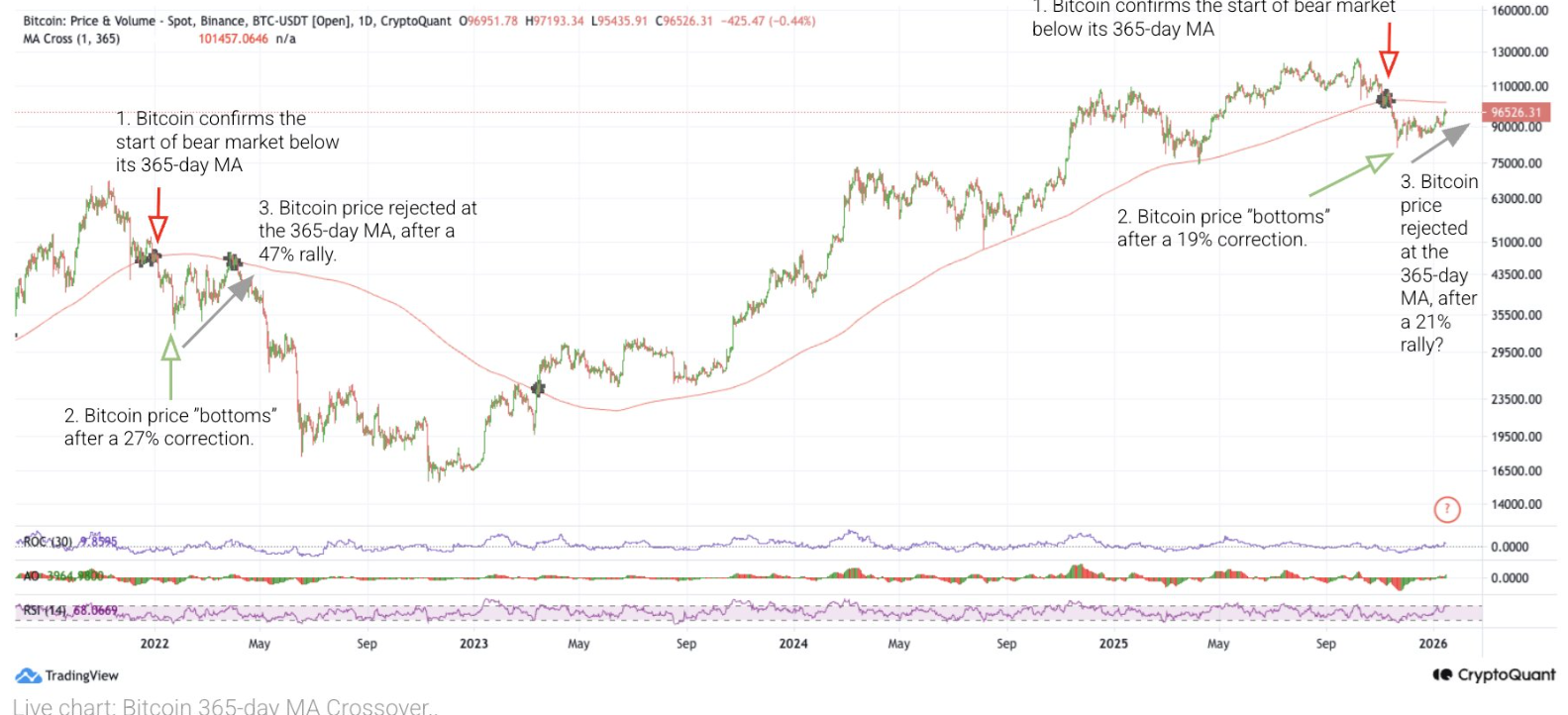 Bitcoin retreats as geopolitical tensions rise, despite strong institutional and on-chain support Bitcoin retreats as geopolitical tensions rise, despite strong institutional and on-chain support - 365 ma