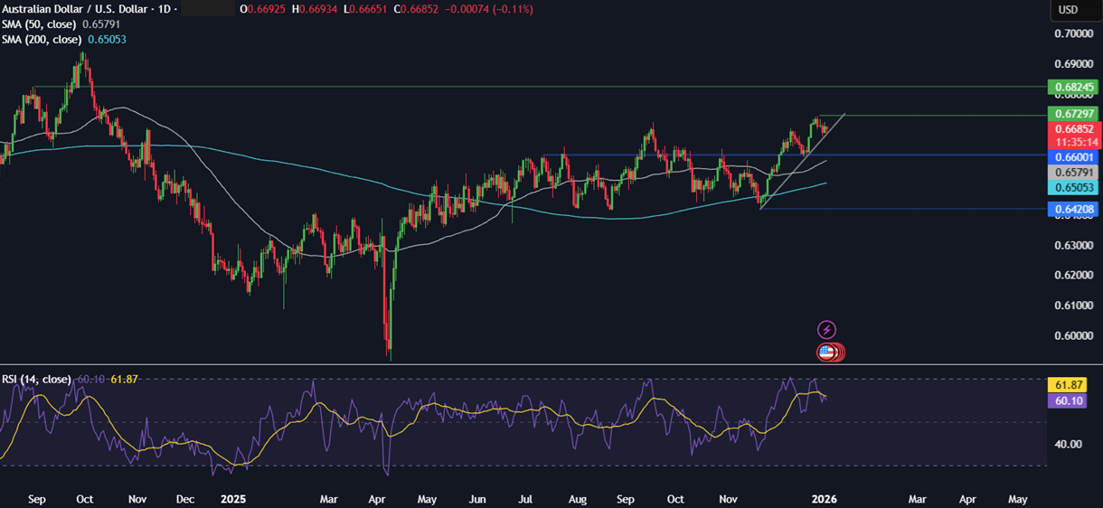 Week ahead: Geopolitical tensions, Fed nominee, US NFP, ISM PMIs, EZ & China CPI - AUDUSD 1