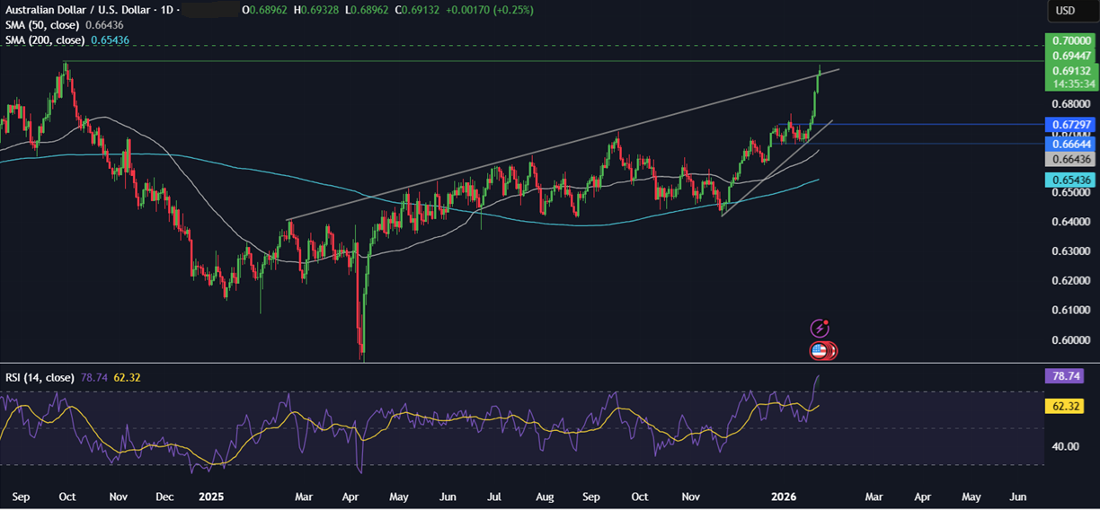 Week ahead: Tech earnings, FOMC, BoC rate decision, EZ GDP, Tokyo CPI - AUDUSD 3
