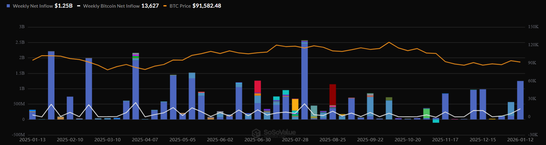 Bitcoin retreats as geopolitical tensions rise, despite strong institutional and on-chain support Bitcoin retreats as geopolitical tensions rise, despite strong institutional and on-chain support - BTC DATs