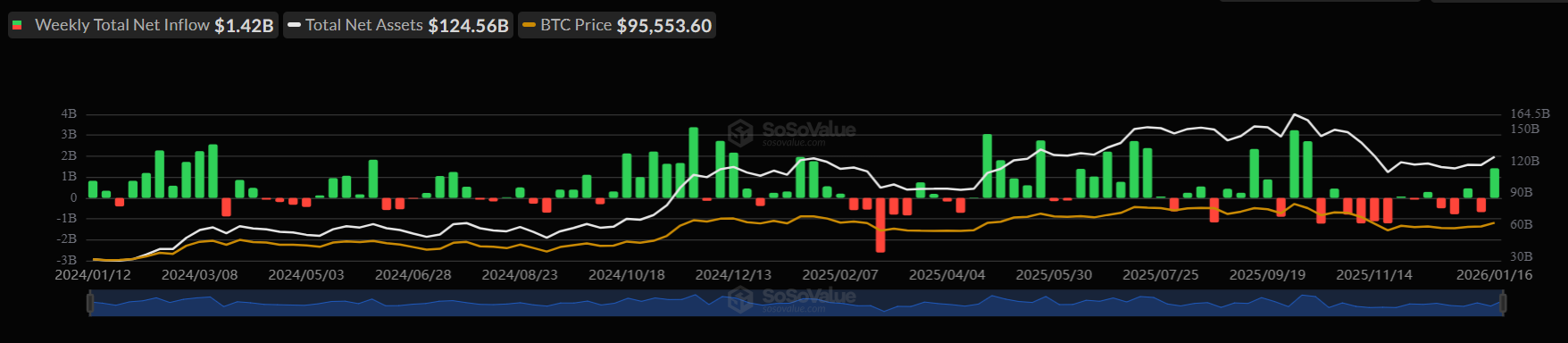 Bitcoin retreats as geopolitical tensions rise, despite strong institutional and on-chain support Bitcoin retreats as geopolitical tensions rise, despite strong institutional and on-chain support - BTC ETFS 1