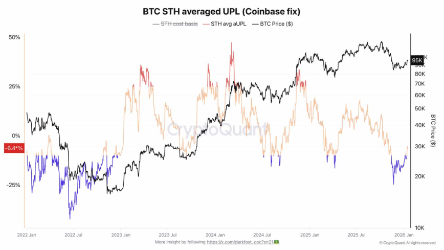 Bitcoin retreats as geopolitical tensions rise, despite strong institutional and on-chain support Bitcoin retreats as geopolitical tensions rise, despite strong institutional and on-chain support - BTC STH