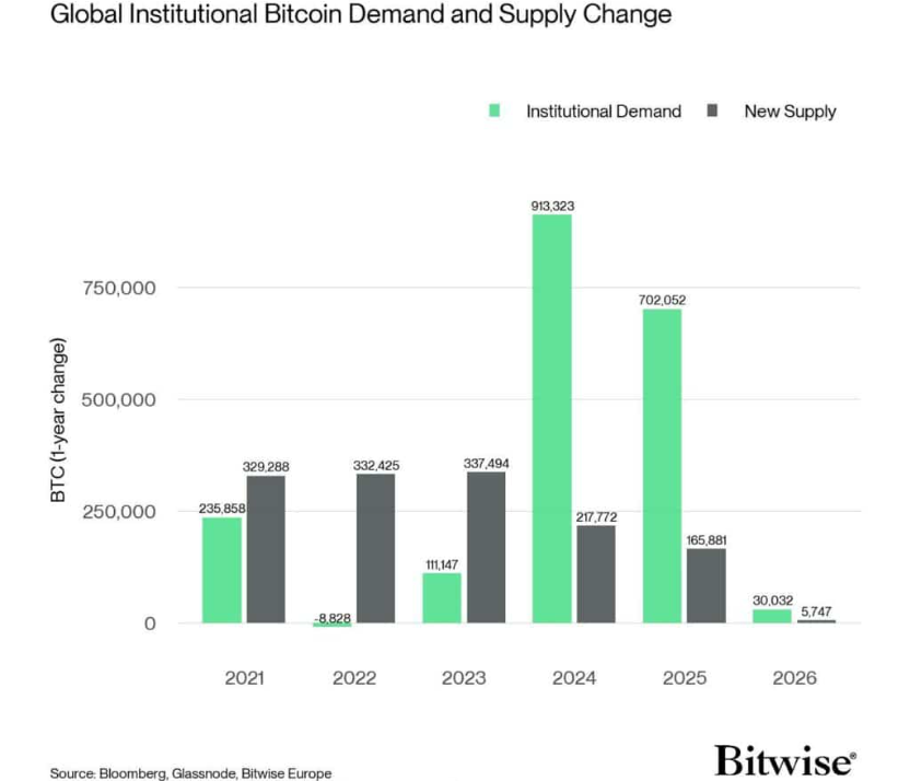 Bitcoin retreats as geopolitical tensions rise, despite strong institutional and on-chain support Bitcoin retreats as geopolitical tensions rise, despite strong institutional and on-chain support - BTC supply demand