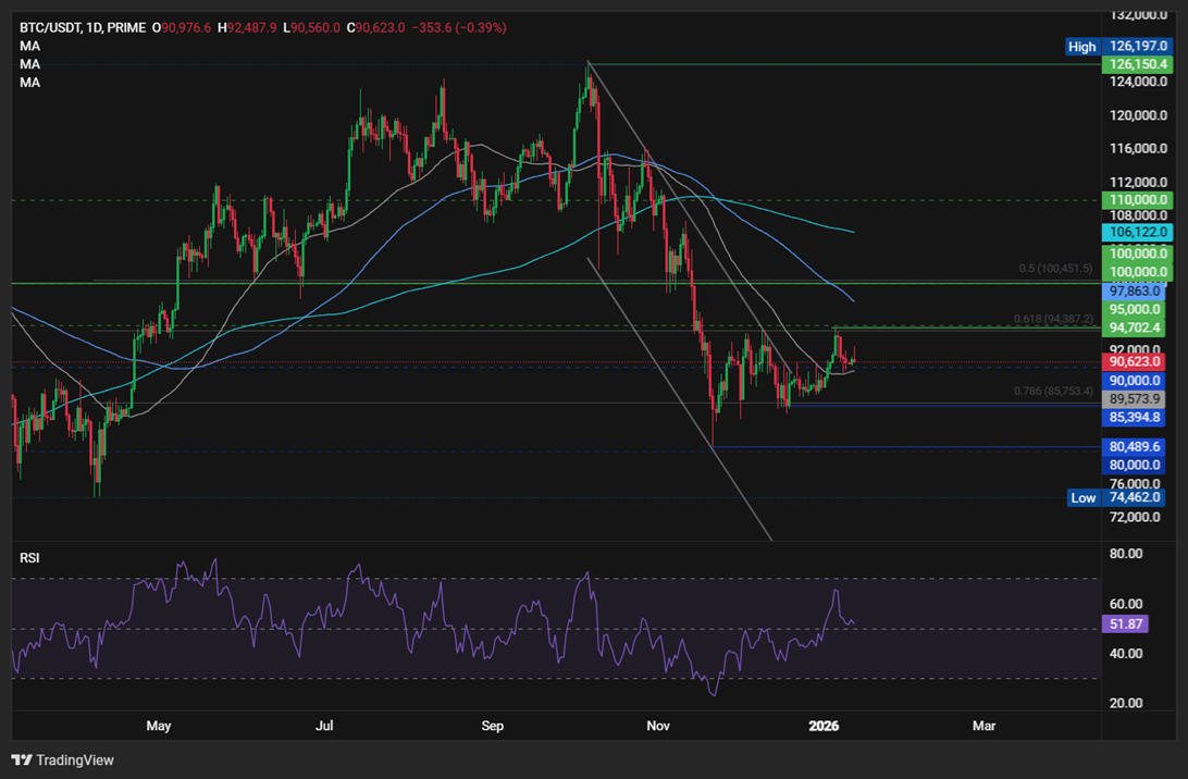 Bitcoin consolidates around 90k as institutional flows stall and macro risks loom Bitcoin consolidates around 90k as institutional flows stall and macro risks loom - BTCUSD 2