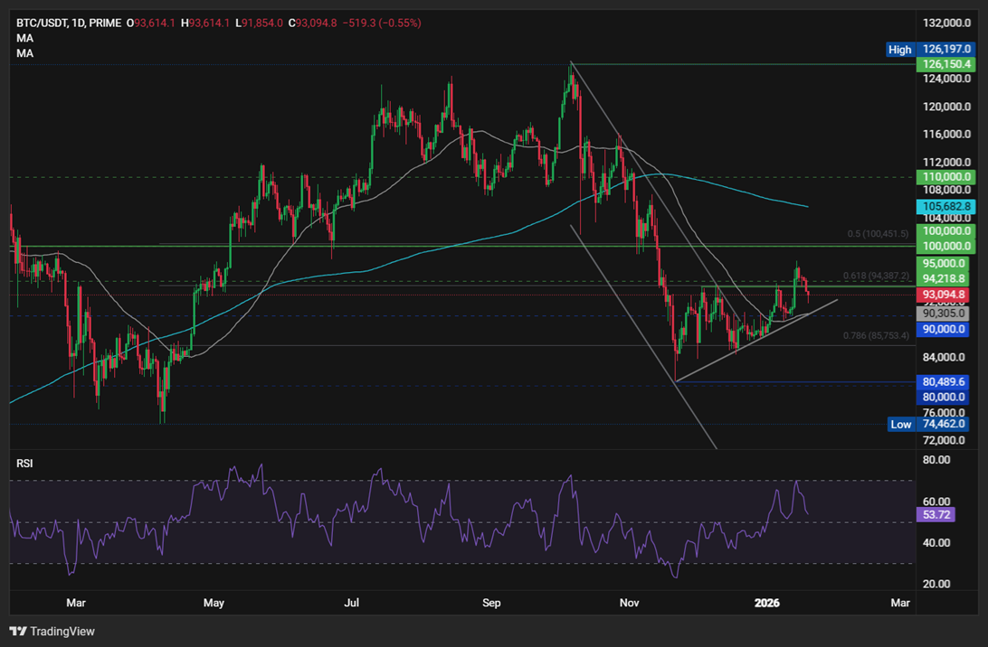 Bitcoin retreats as geopolitical tensions rise, despite strong institutional and on-chain support Bitcoin retreats as geopolitical tensions rise, despite strong institutional and on-chain support - BTCUSD 3